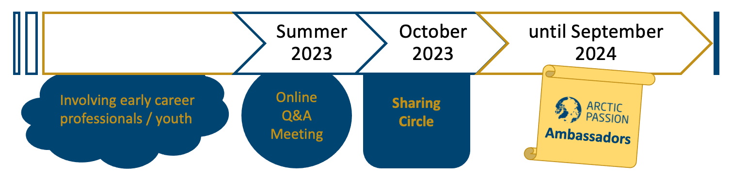 Sharing Circle Timeline